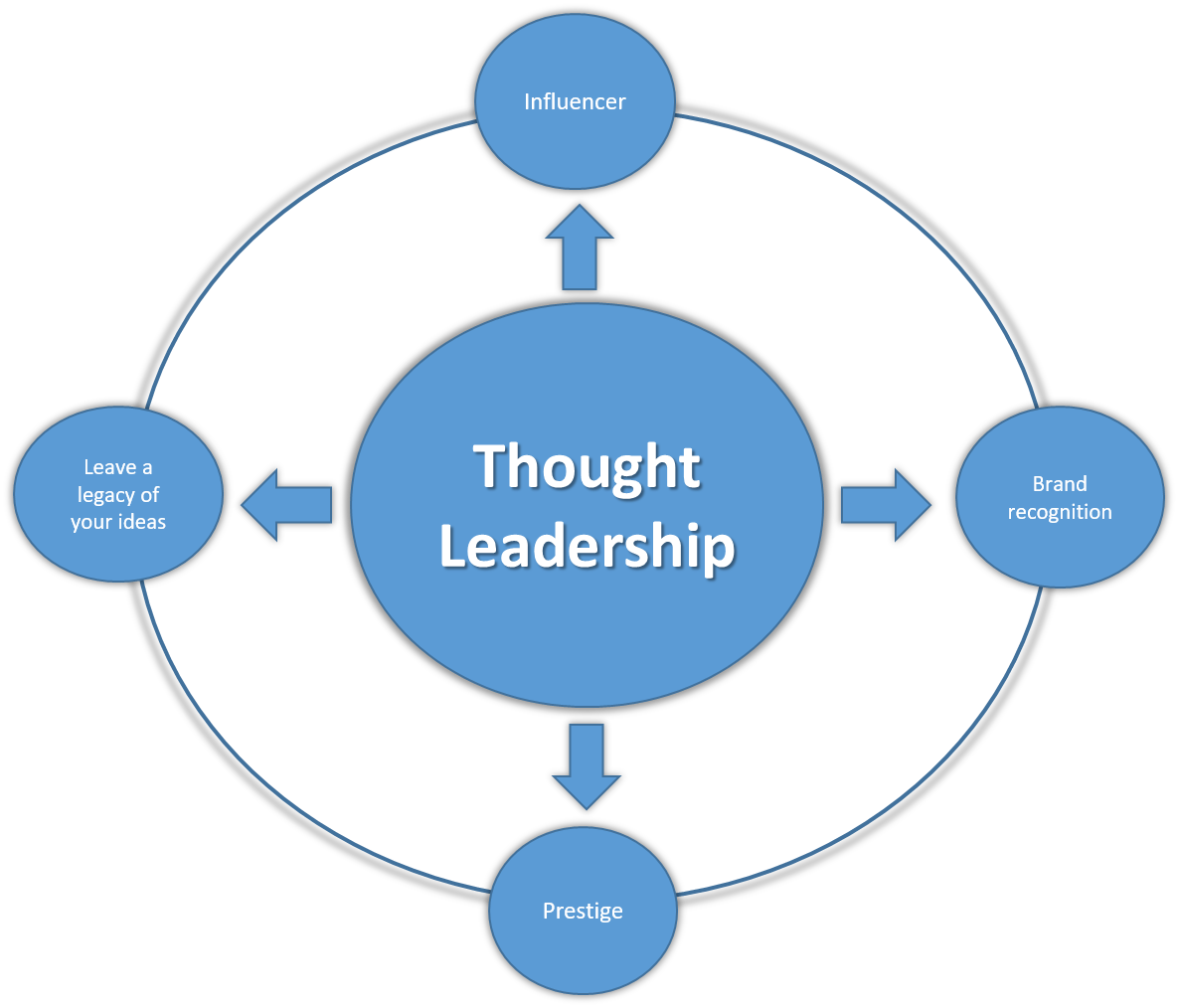 Thought Leadership as a service - Daze Marketing